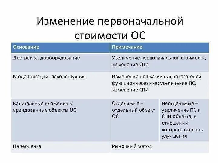 Изменение первоначальной стоимости объектов основных средств. Изменение стоимости основного средства. — Изменение первоначальной стоимости объектов ОС;. 5 Изменения первоначальной стоимости объекта основных средств. Пересмотр спи в 2023