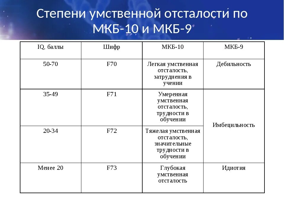 Какое отс. Классификация умственной отсталости по мкб 10. мкб 10 умственная отсталость классификация. легкая степень умственной отсталости iq. классификация по степени тяжести умственно отсталых.