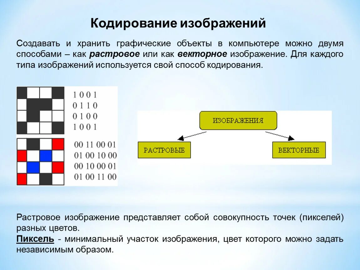 Способы кодирования изображения. Кодирование графического изображения. Представление графического изображения в компьютере. Кодирование информации в компьютере.