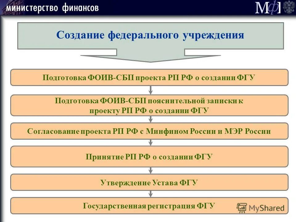 Порядок создания государственных учреждений. Реорганизация учреждения. Реорганизация бюджетного учреждения. Изменения типа учреждения. Согласование проекта правового акта.