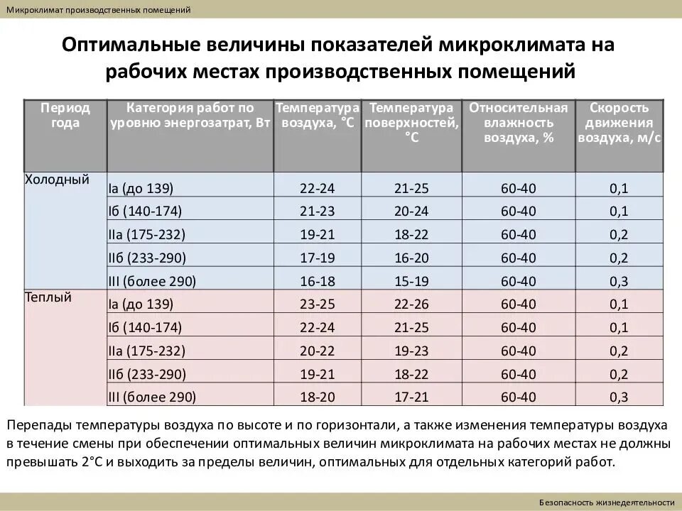 Теплом б м. Параметры микроклимата производственных помещений. Нормы микроклимата в помещении. Показатели микроклимата производственных помещений. Температура в производственных помещениях нормы.