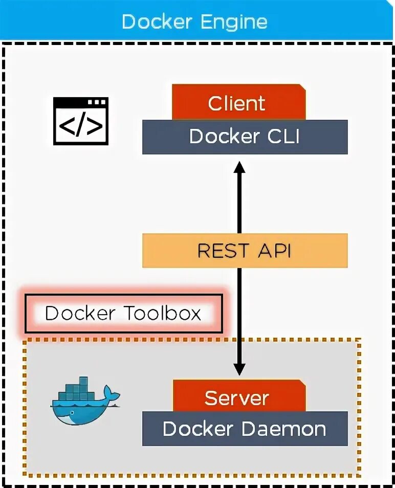 Pipe docker engine. Docker engine. архитектура ис компонентная docker api. docker portable. архитектура ис компонентная docker api кфиише ьй.