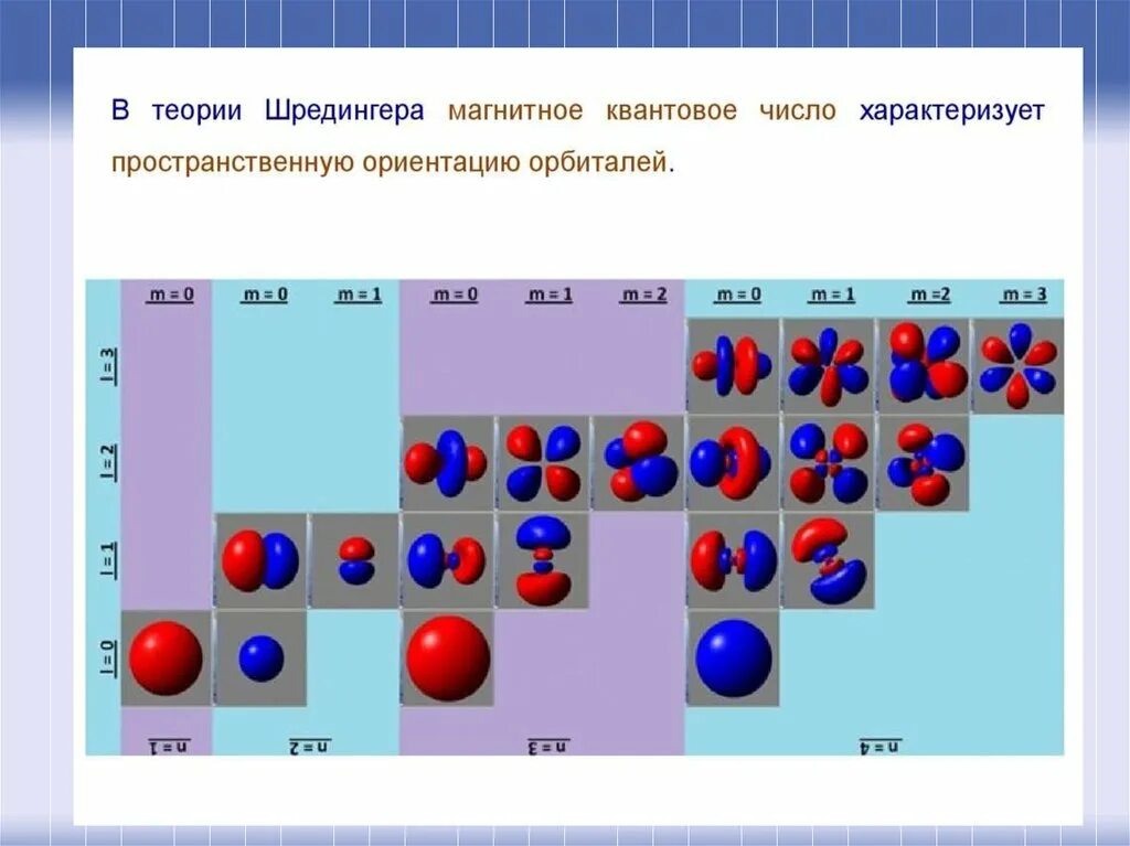 Элементы ядерной физики. Орбиталь магнитное квантовое число. Пространственная ориентация орбитали. Магнитное квантовое число характеризует. Магнитное квантовое число d орбиталей.