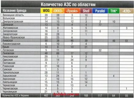 Рейтинг заправок