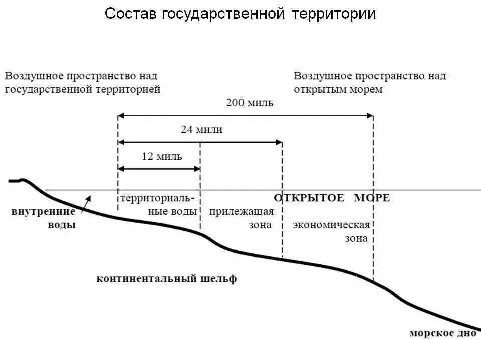 Режимы воздушного пространства