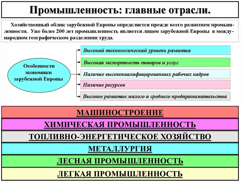 Особенности населения и хозяйства восточной европы. Отрасли промышленности зарубежной европы. ведущие отрасли промышленности зарубежной европы. назовите основные отрасли промышленности зарубежной европы. отрасли промышленности зарубежной европы таблица.