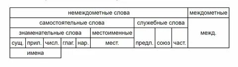 Слова которые относятся к самостоятельным частям