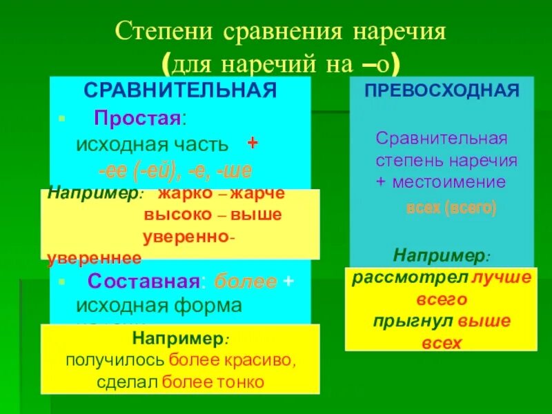 Степени наречий. Степени сравнения наречий. Наречие степени сравнения наречий. Простая сравнительная форма наречий. Правило сравнения наречий