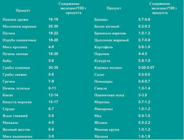 Чем понизить гемоглобин у мужчины в крови. Таблица продуктов понижающих гемоглобин. Продукты для повышения гемоглобина в крови у женщин таблица. Таблица продуктов повышающих гемоглобин. Продукты поднимающие гемоглобин таблица.