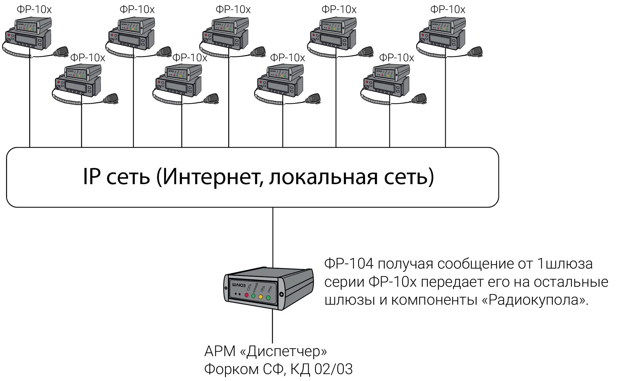 Шлюз протоколов. ROIP шлюз фр-101. Фр 104 шлюз. Шлюз Аргут ROIP фр-106. IP шлюз для рации.