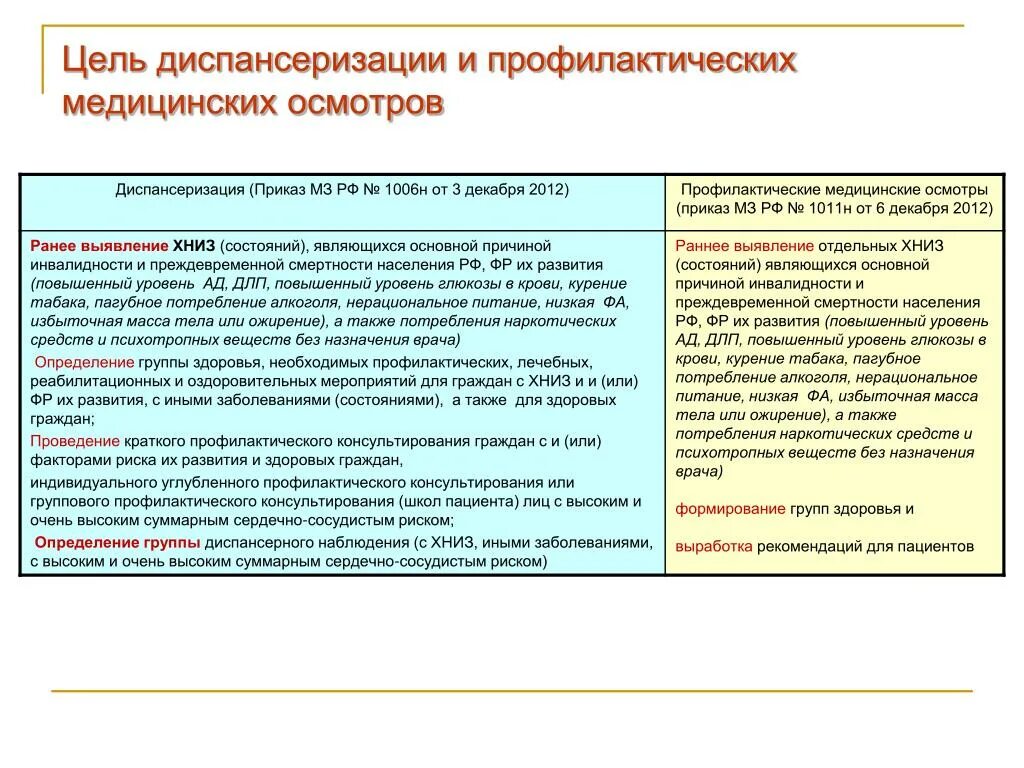 Чем отличается медицинский. Цель профилактического медосмотра. Цели профилактического медицинского осмотра. Цели медицинских профилактических осмотров и диспансеризации. Отличие от диспансеризации от профилактического осмотра.