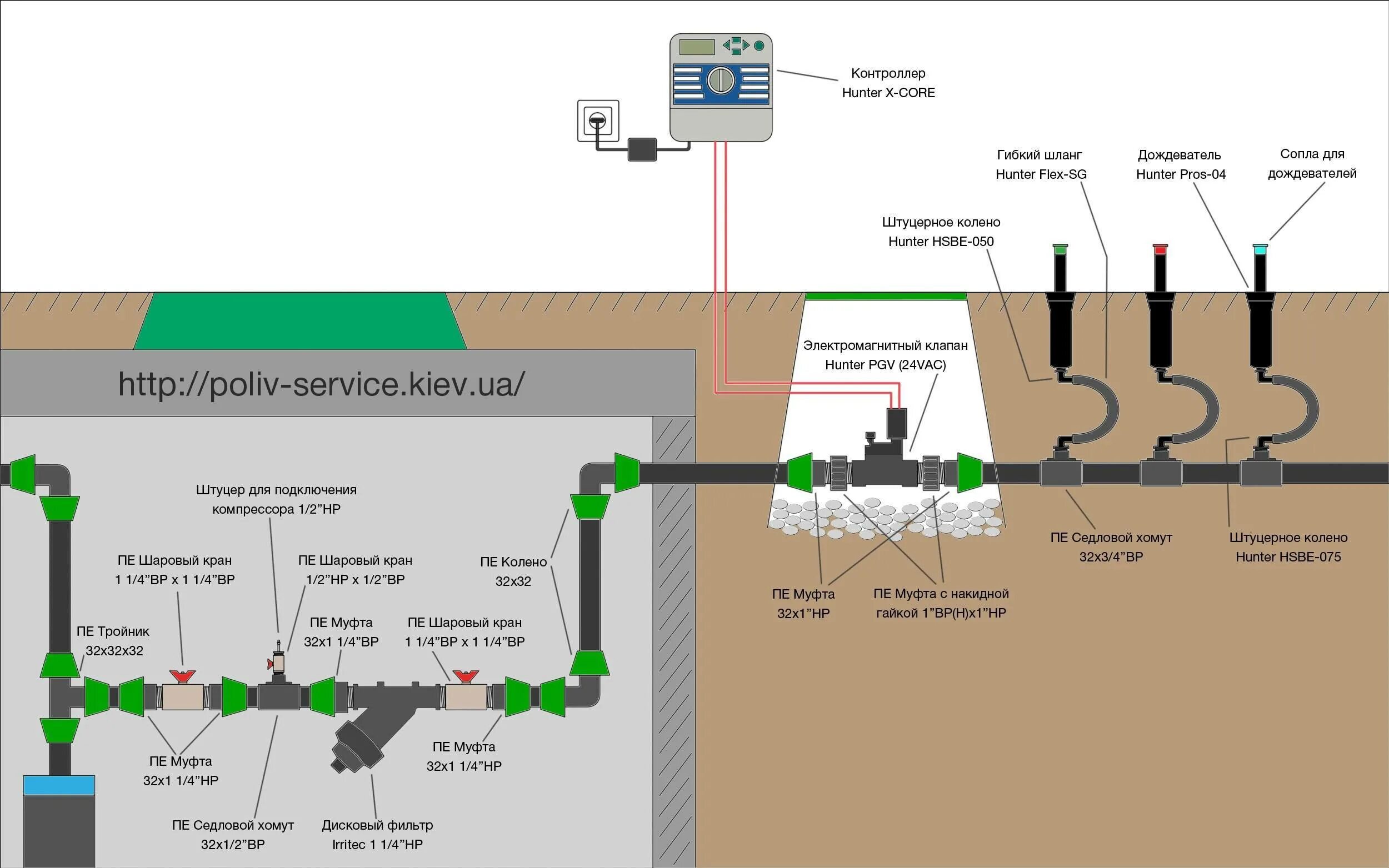 Система капельного автополива. Принципиальная схема системы автоматического полива. Схема подключения автоматического полива. Схема подключения автоматического полива газона. Система автоматического капельного полива схема.