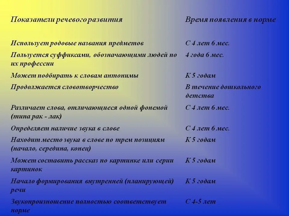 Показатели развития речи детей дошкольного возраста. Показатели речевого развития детей дошкольного возраста. Показатели формирования речи. Нормы развития речи у детей по возрасту.