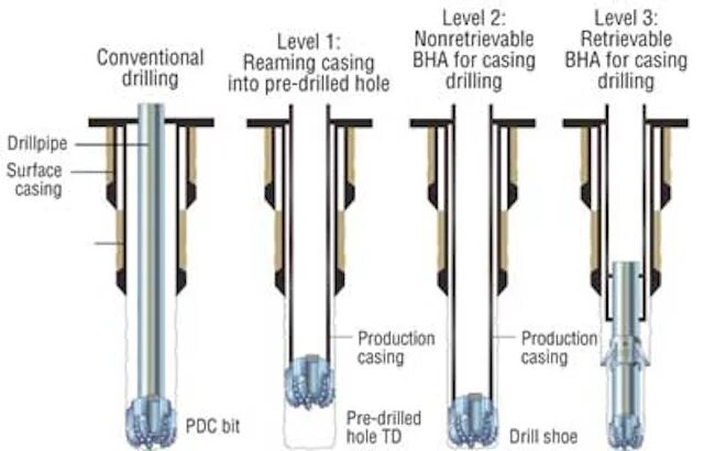 Types of casing. Casing running. casing running surface equipment. drilling bit&amp; casing chart. casing running services mccoy.