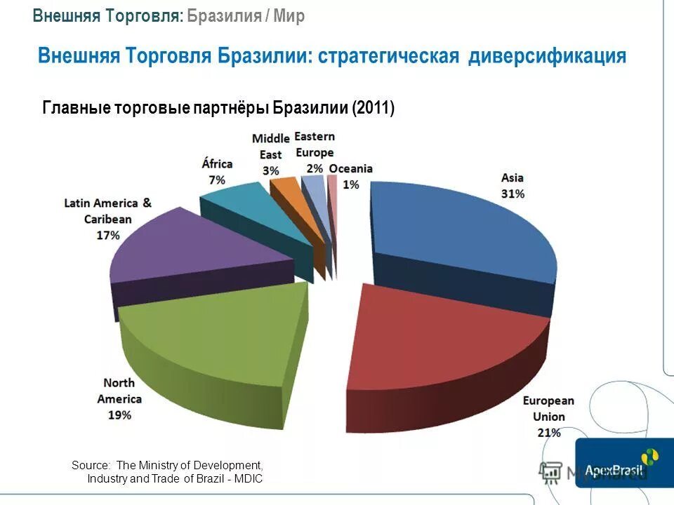 структура экспорта бразилии. динамика внешней торговли бразилии. экспорт и импорт бразилии. товарооборот бразилии. товарооборот бразилии.