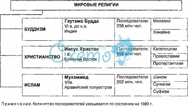 На схеме: Мировые религии