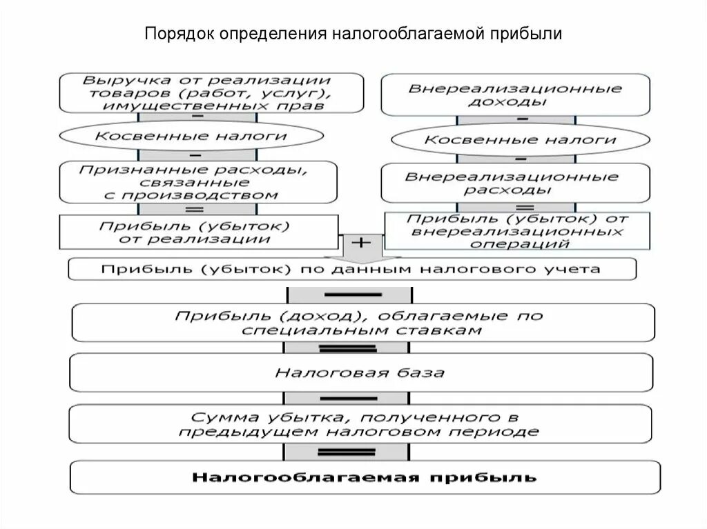 Развитие налога на прибыль. Формирование налогооблагаемой прибыли схема. Схема формирования налога на прибыль. Схема формирования налоговой базы по налогу на прибыль. Порядок определения налогооблагаемой прибыли.