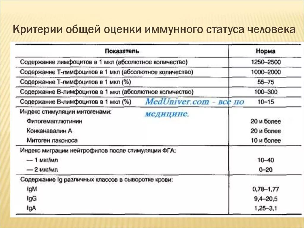 Иммунный статус норма у здорового человека. Лабораторные показатели характеризующие иммунный статус. Иммунный статус человека количественный показатель. Иммунный статус при ВИЧ показатели норма. Анализ на иммунодефицит