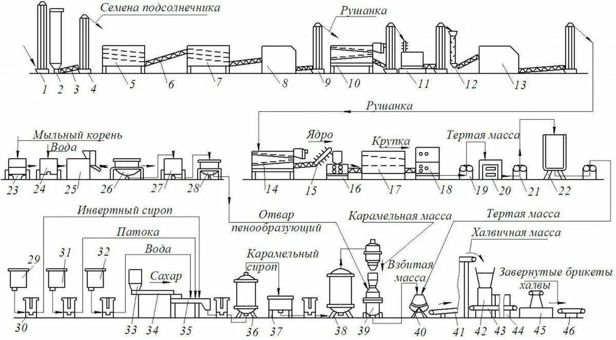 Количество линии производства. Машинно-аппаратурная схема линии производства подсолнечной халвы. Машинно-аппаратурная схема линии производства халвы. Технологическая схема производства халвы подсолнечной. Технологическая схема производства арахисовой пасты.