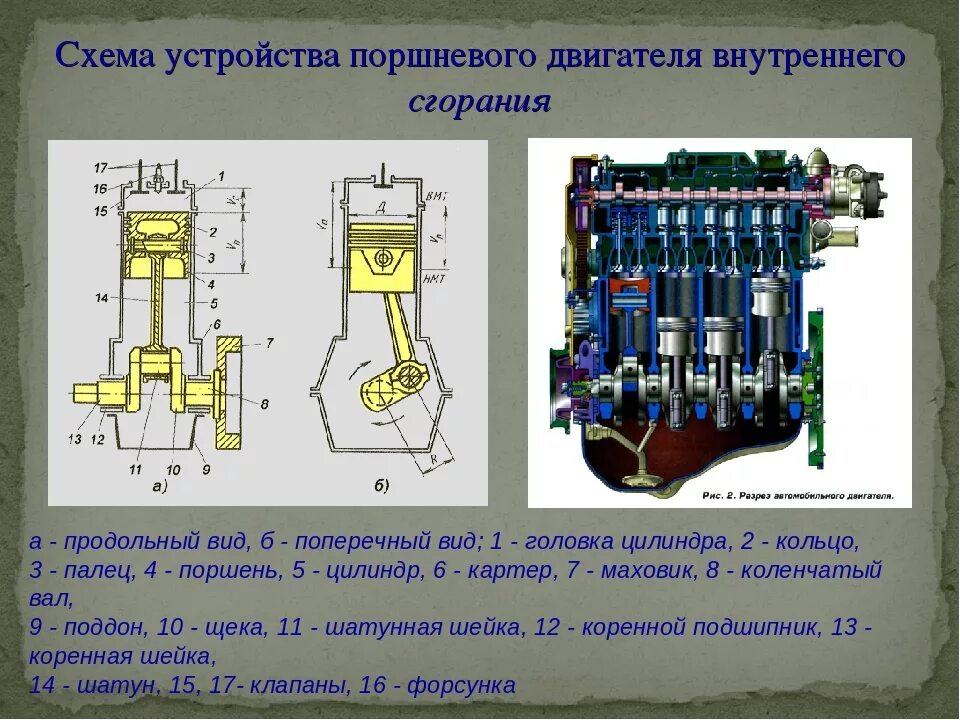 Поршневой ДВС схема. Двигатель внутреннего сгорания (ДВС) схема. Конструкция цилиндра ДВС. Строение поршня двигателя внутреннего сгорания. Структура двигателя автомобиля