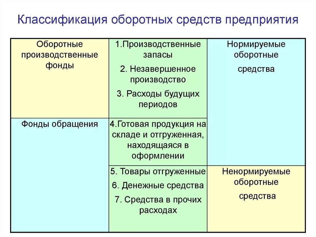 Классификация оборотных средств. Классификация оборотных фондов. Состав и классификация оборотных средств. Признаки классификации оборотных средств.