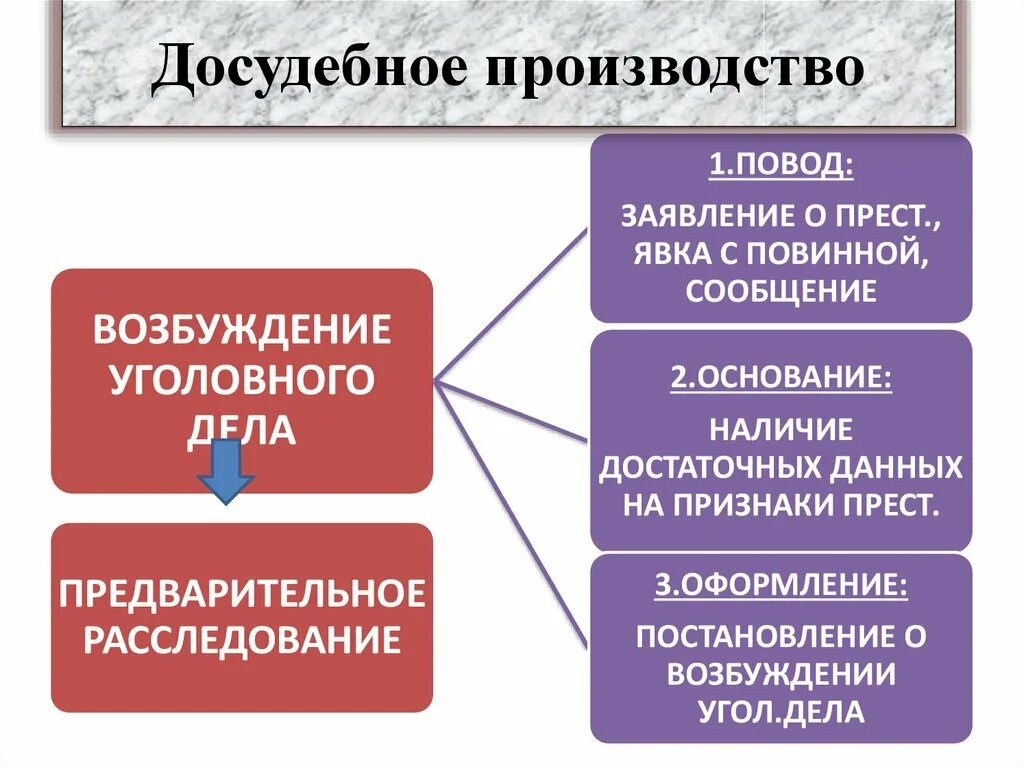 Упк рф досудебное. Стадии досудебного производства. Этапы досудебного производства в уголовном процессе. Чталти доскдеьного протзводства. Досудебный этап уголовного процесса.