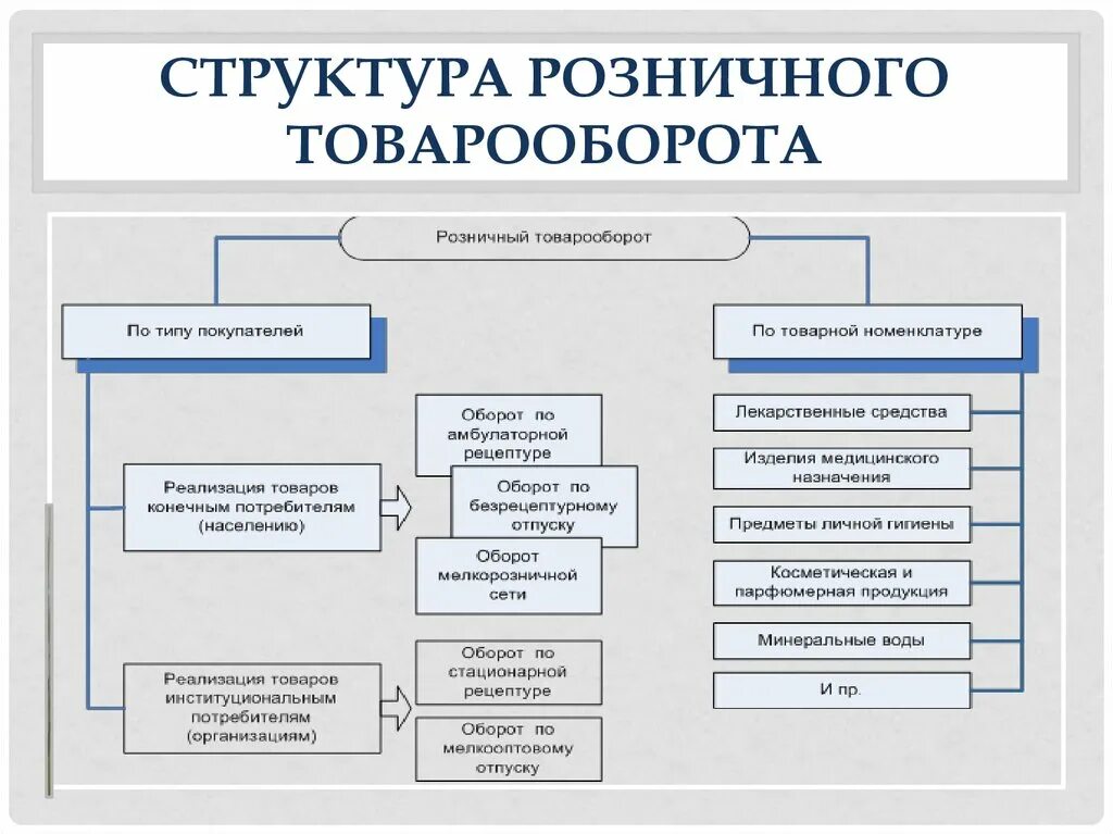 Товарооборот что это. Схема анализа розничного товарооборота аптечной организации. Схема структура оптового товарооборота. Структура розничного товарооборота в аптеке. Структура розничной реализации аптечной организации.