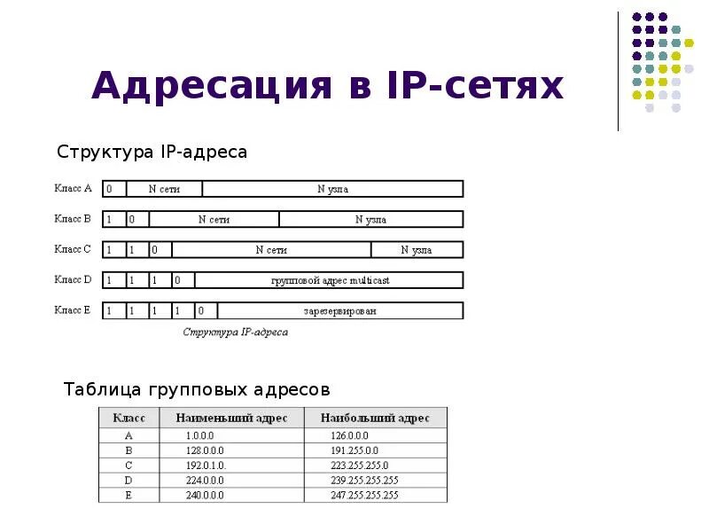 Какая адресация используется выбери верный ответ