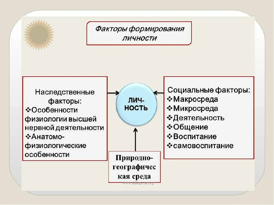 Психологические факторы влияющие на развитие личности. Факторы влияющие на процесс формирования личности. Социальные факторы формирования личности. Факторы формирующие личность. Факторы определяющие личность человека