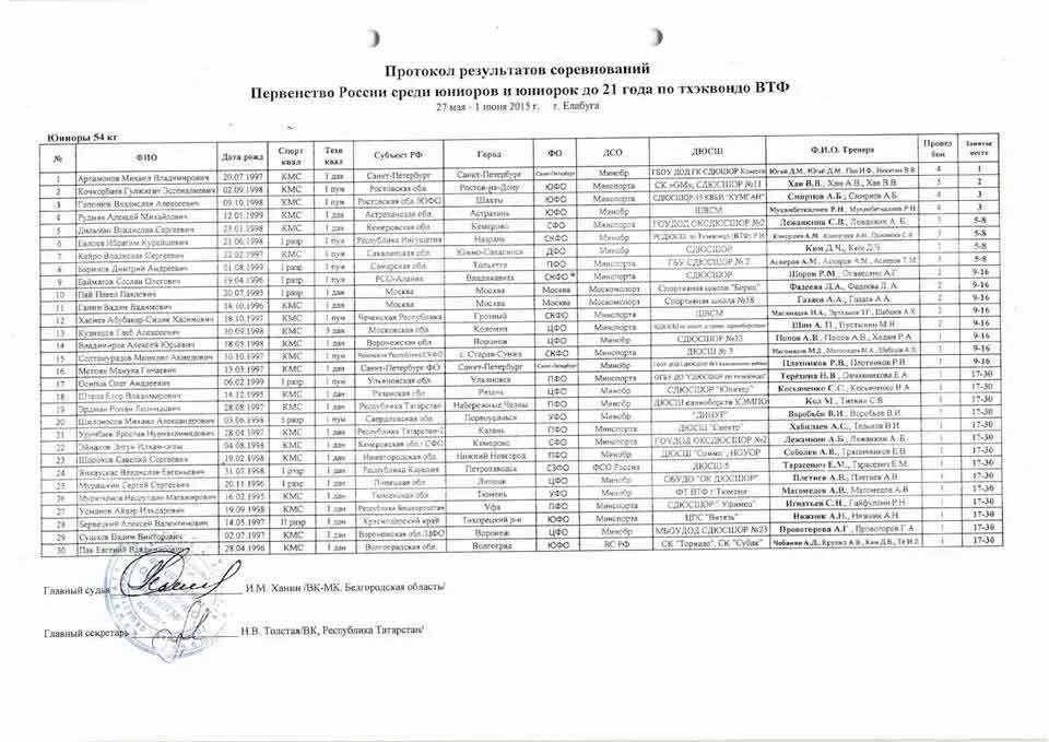 Чемпионат крыма по спиннингу. Протокол чемпионата. Протокол соревнований по спортивной гимнастике. Протокол чемпионата. Сводный протокол по голболу.