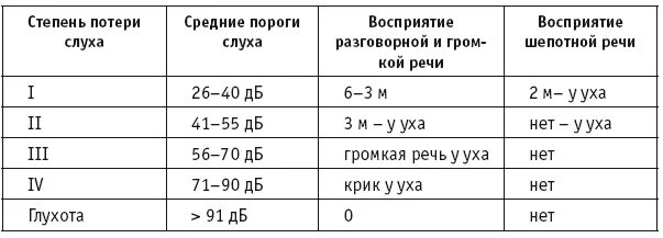 Степень глухоты инвалидность