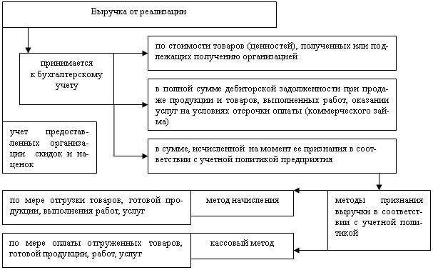 Определение выручки от реализации. Методы определения выручки. Методы планирования выручки от реализации продукции, работ и услуг. Метод определения выручки от реализации продукции. Метод планирования выручки от реализации:.