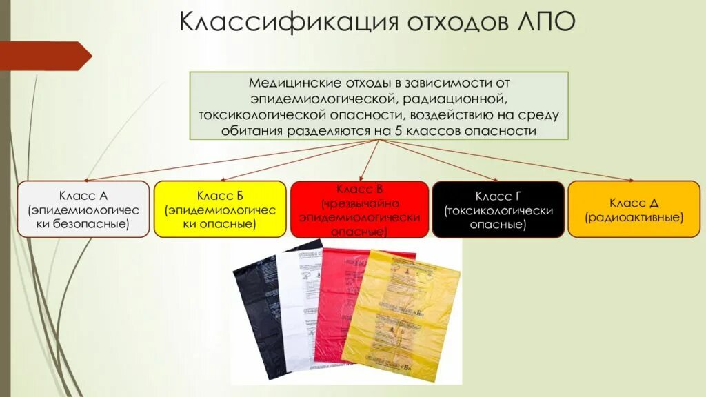 Классификация медицинских отходов. Классификация отходов ЛПУ. Классификация отходов в медицине. Классификатор медицинских отходов.