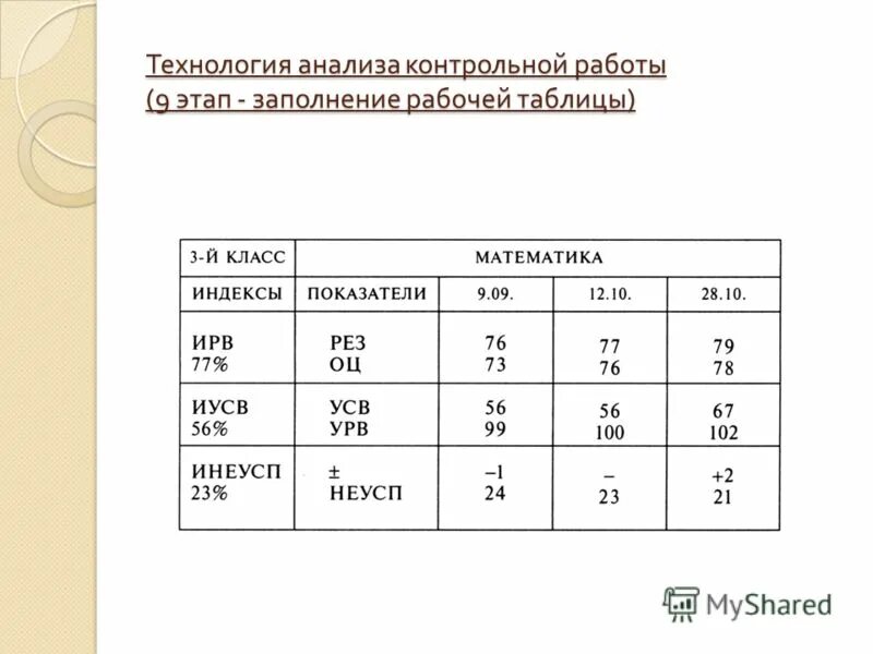 Анализ контрольной теста