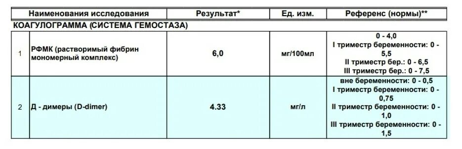 Д димер 3 триместр. Нормы д-димера при беременности в 1 триместре. Д димер норма НГ/мл. Д димер 1 триместр норма. Д-димер у беременных 3 триместр норма.