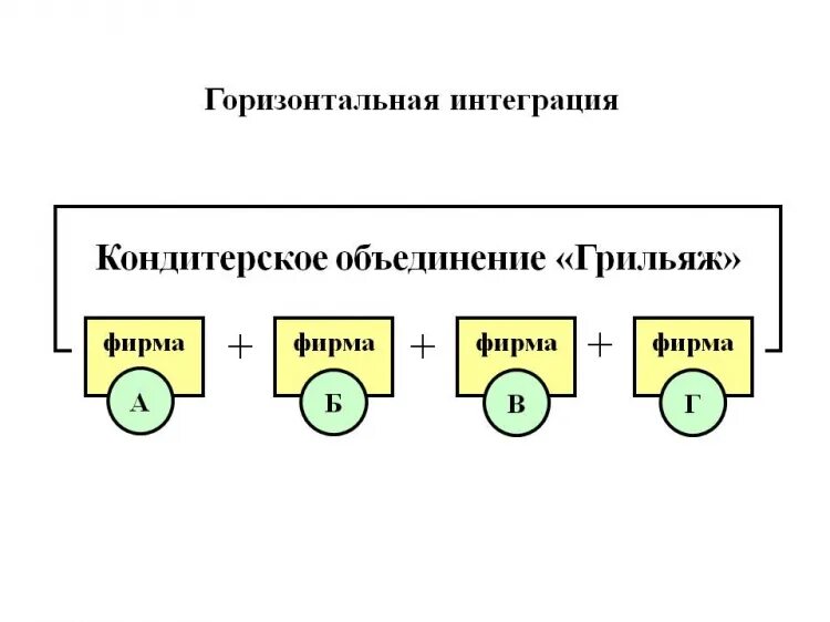 Горизонтальная интеграция. Горизонтальная интеграция фирм. горизонтальная и вертикальная интеграция предприятий. горизонтальная интеграция примеры.