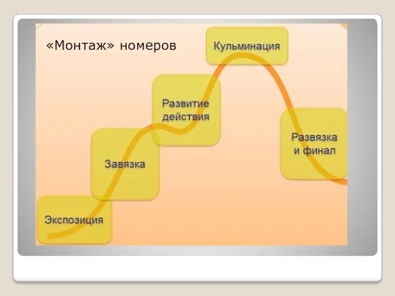 Кульминация развязка завязка и экспозиция. Композиция завязка кульминация развязка. Завязка развитие развязка. Завязка развитие действия кульминация развязка. Основные моменты сюжета