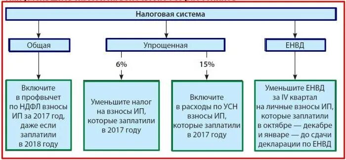 Сумма страховых взносов уменьшающих налог усн доходы. Усн уменьшение налога на сумму страховых взносов. уменьшить усн на страховые взносы. страховые взносы на упрощенке. страховые взносы усн.