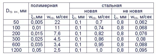 Оптимальная скорость воды в трубопроводе. Скорость воды в трубе. Таблица скоростей жидкости в трубопроводах. Скорость движения воды в трубах водоснабжения. Скорость воды в трубе м с