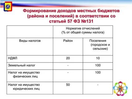 Нормативы отчисления в бюджет