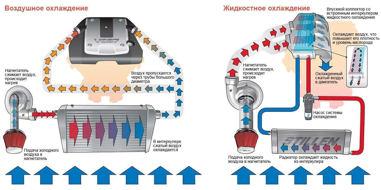 Как называется подачи воздуха. Охладитель наддувочного воздуха на схеме. Схема системы охлаждения интеркулера. Схема подключения жидкостного интеркулера. Интеркулер с водяным охлаждением схема устройства.