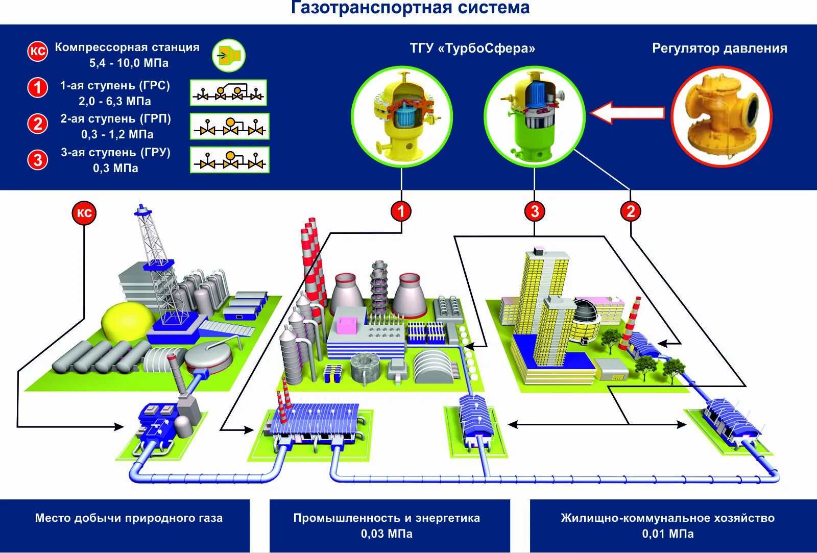 ГРС газораспределительная станция. ГРС газораспределительная станция схема. Газораспределительные станции высокого давления. Газовая распределительная станция. Грсу личный