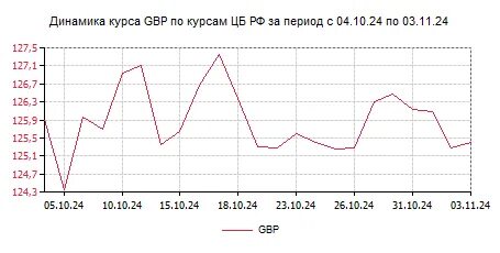 Фунт стерлингов выгодно продать