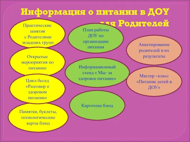 Организация питания в ДОУ. Мероприятие в детском саду по здоровому питанию для с родителями. Организация здорового питания в ДОУ. Кормление детей в ДОУ. Форма с родителями младшая группа