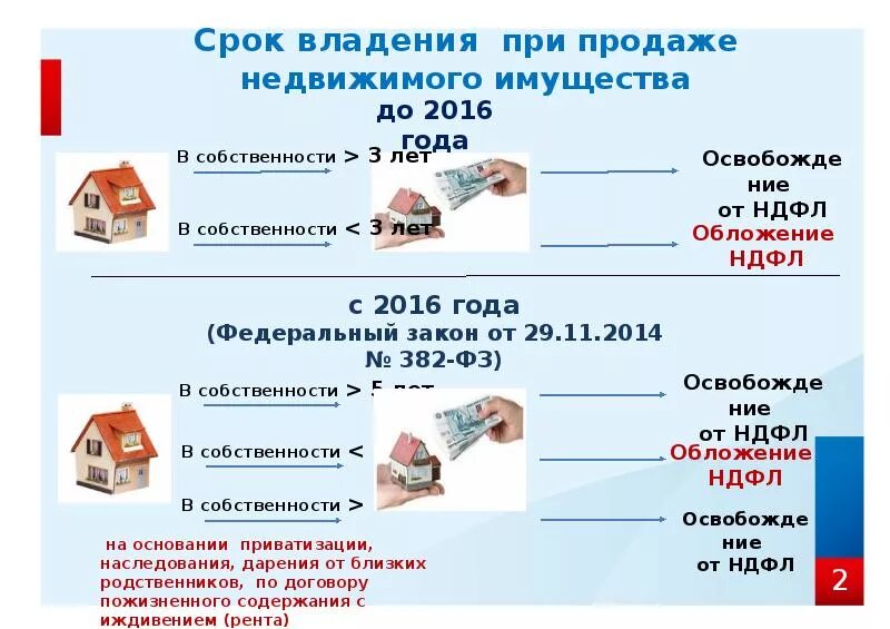 Ндфл продажа квартиры 2 квартир. Налог при продаже имущества. Налог при продаже квартиры. Налог при дарении квартиры. Срок владения имуществом.