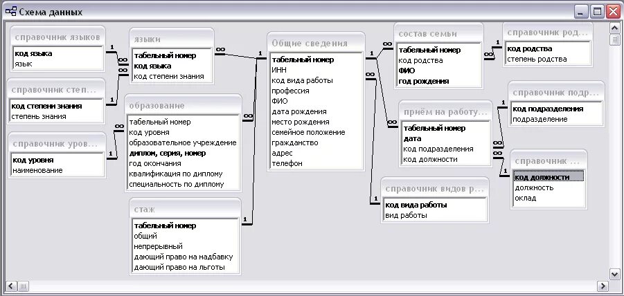 База данных сотрудники схема данных. База данных работников предприятия access. База данных отдел кадров SQL. База данных отдела кадров MYSQL. Разыскать справочник