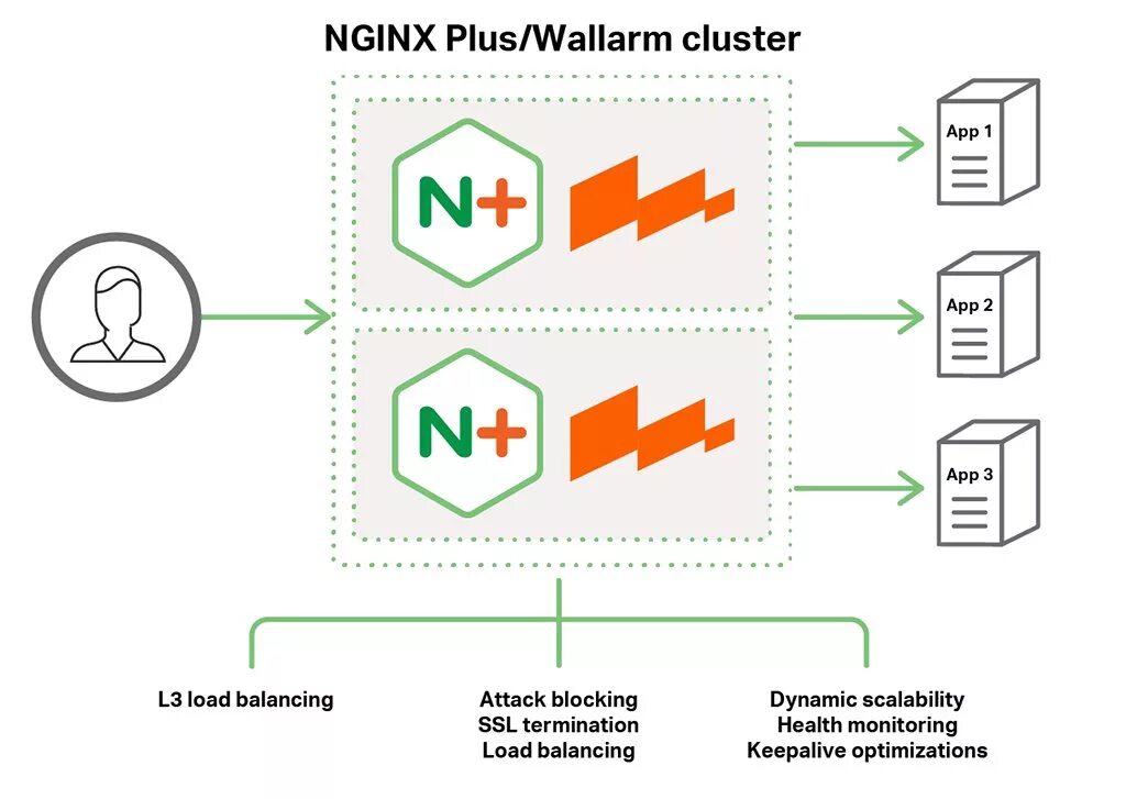 Nginx start. Nginx. Load Balancer nginx. Nginx логотип. Wallarm WAF.