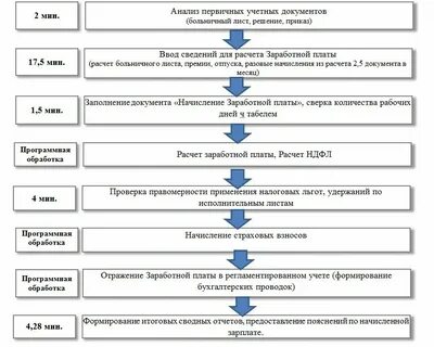 Первичный анализ и обработка