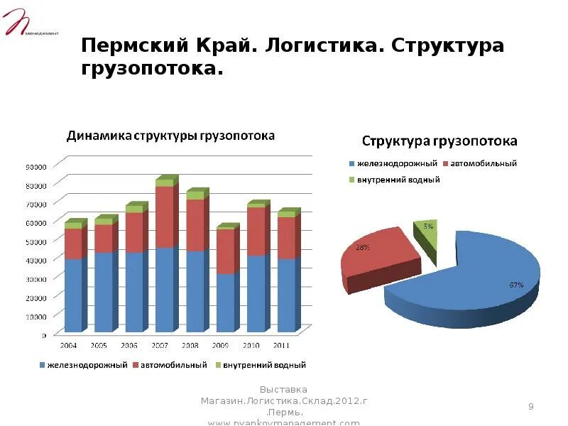 Сайт пермской статистики. Современные тенденции развития логистики. Логистика России статистика. Перспективы развития логистики в России. Тенденции развития логистики в России.