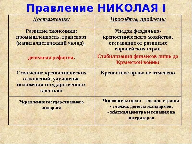 Правление Николая 1. Итоги правления Николая II. Правление Николая 2. Итоги Николая 1. Схема правления николая 1